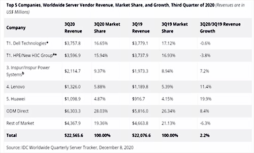 5fe9859061dd7.jpg IDC2020Q3全球服務(wù)器廠家營(yíng)收數(shù)據(jù).jpg
