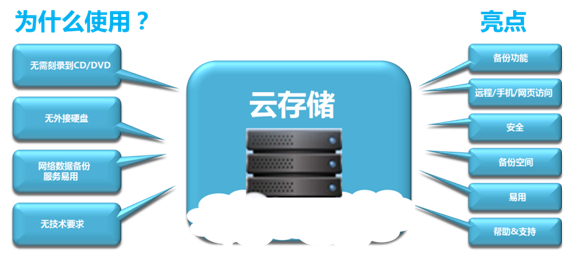 云儲(chǔ)存有什么用？云儲(chǔ)存有何優(yōu)勢(shì)呢？.jpg