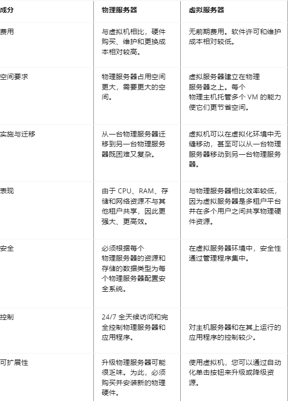 物理服務器與虛擬服務器有什么區別？.png