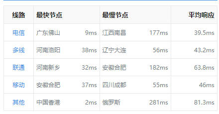 6364b6397a5a0.png 恒訊科技的香港服務器ip響應速度怎么樣?....png