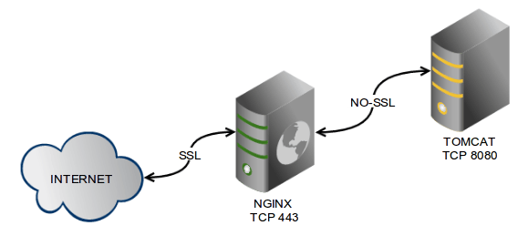 6385ab6765509.png 代理服務(wù)器和反向代理服務(wù)器有什么區(qū)別?.png