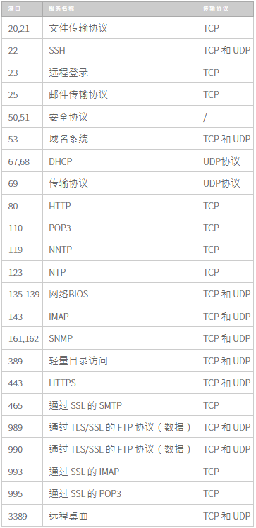 63e1f5031c2ac.png 如何檢查Linux和Windows云服務器上的TCP UDP端口是否打開?.png